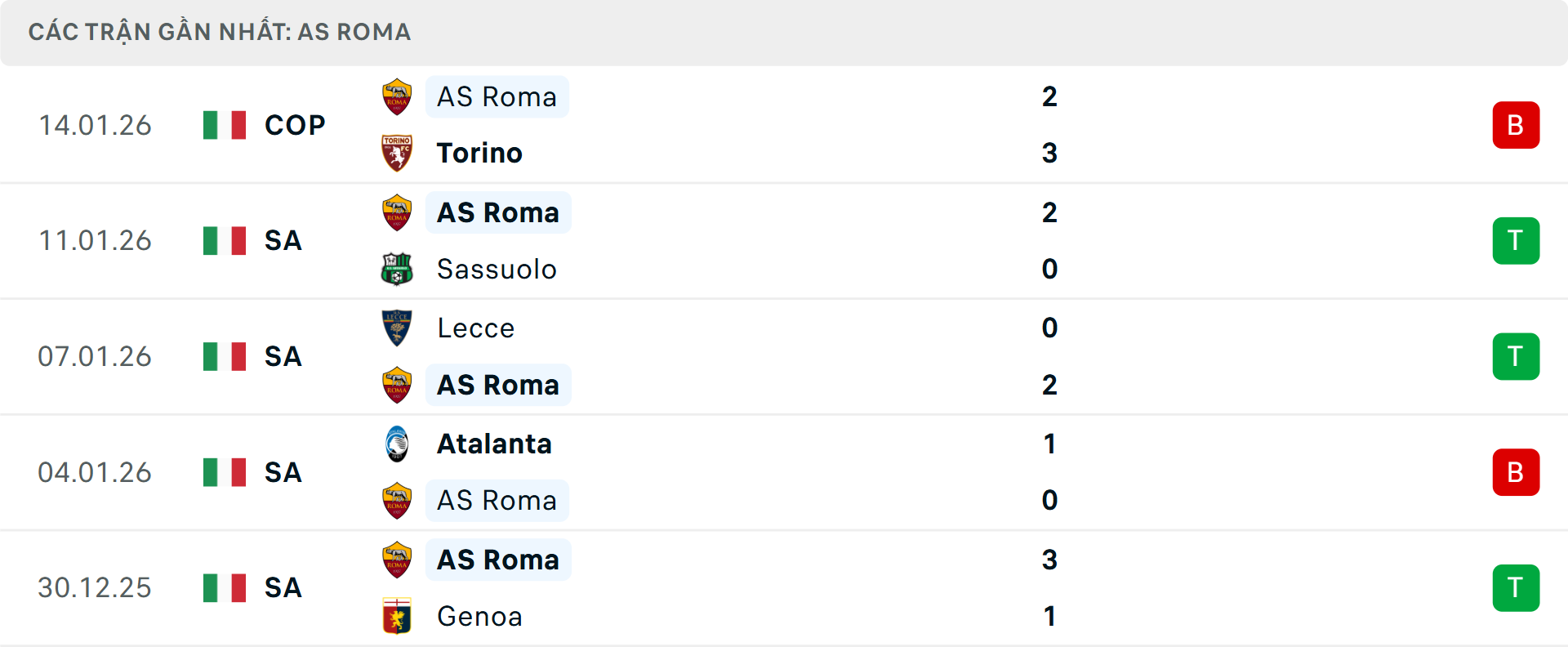 Phong độ Roma 5 trận gần nhất&nbsp;
