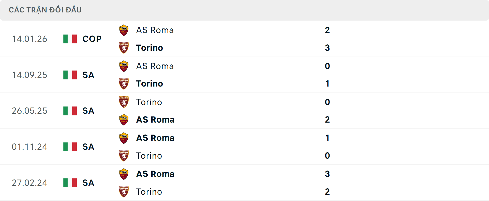 Lịch sử đối đầu Torino vs Roma