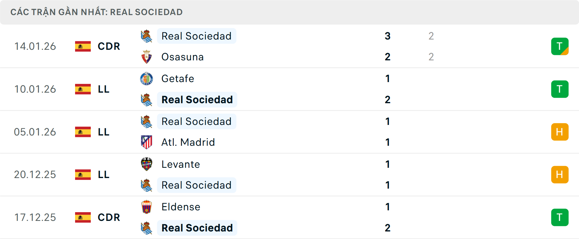 Phong độ Real Sociedad 5 trận gần nhất&nbsp;