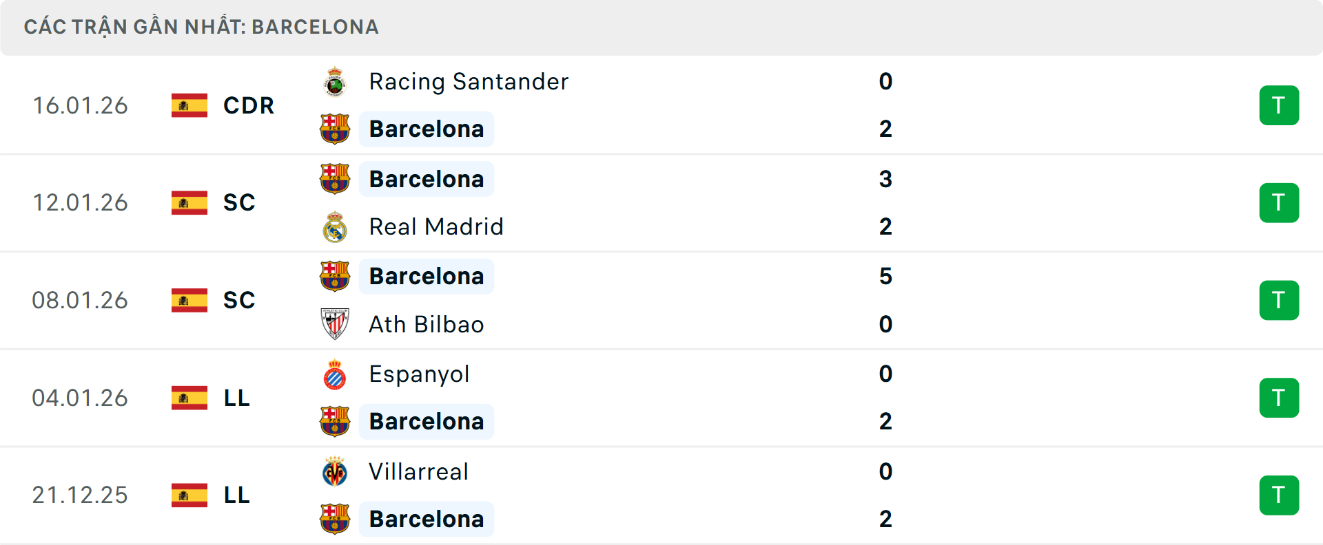 Phong độ Barcelona 5 trận gần nhất&nbsp;