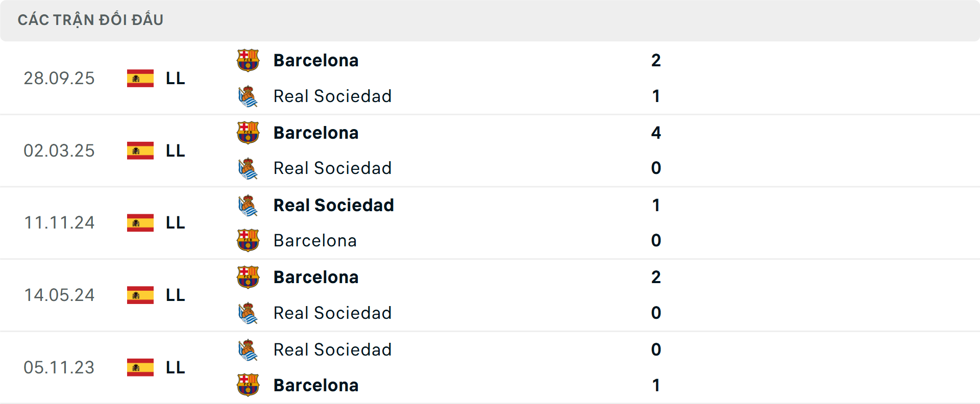 Lịch sử đối đầu Real Sociedad vs Barcelona