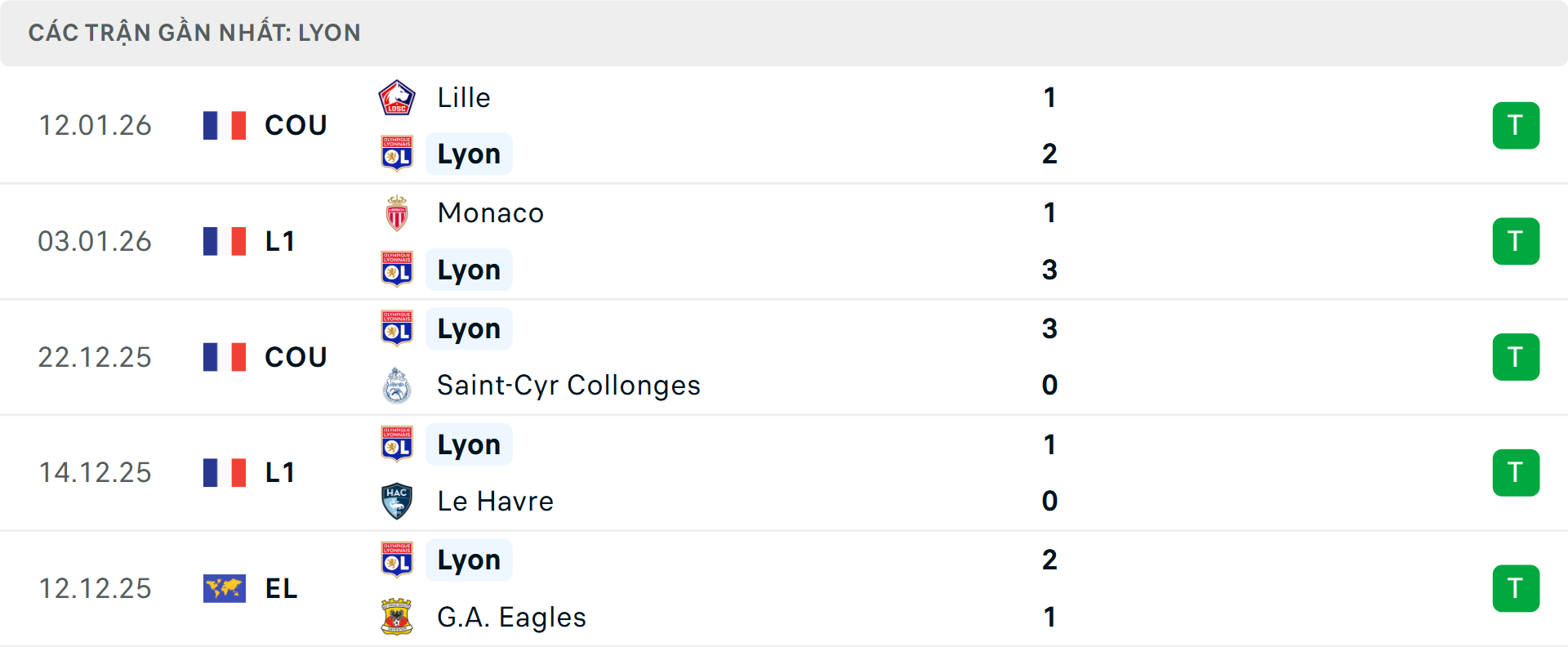 Phong độ Lyon 5 trận gần nhất&nbsp;