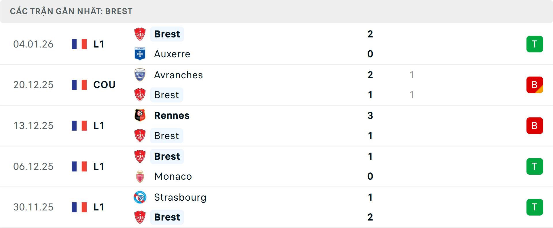 Phong độ Brest 5 trận gần nhất&nbsp;