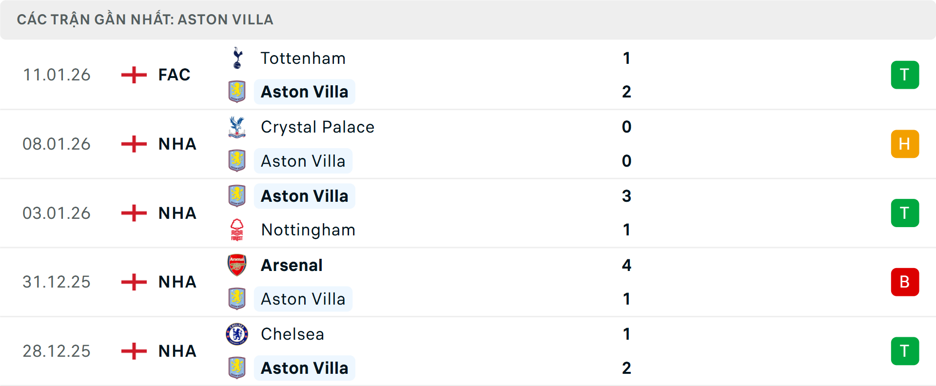 Phong độ Aston Villa 5 trận gần nhất&nbsp;