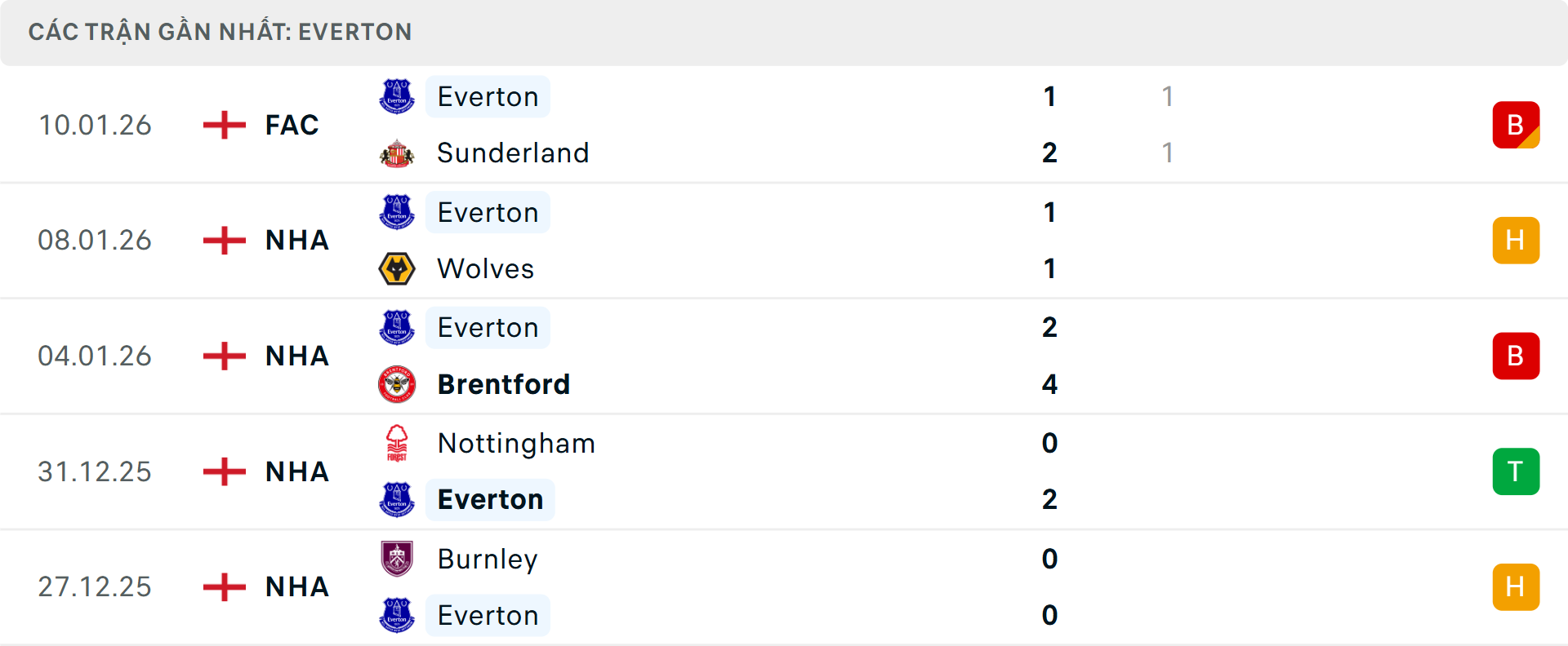 Phong độ Everton 5 trận gần nhất&nbsp;