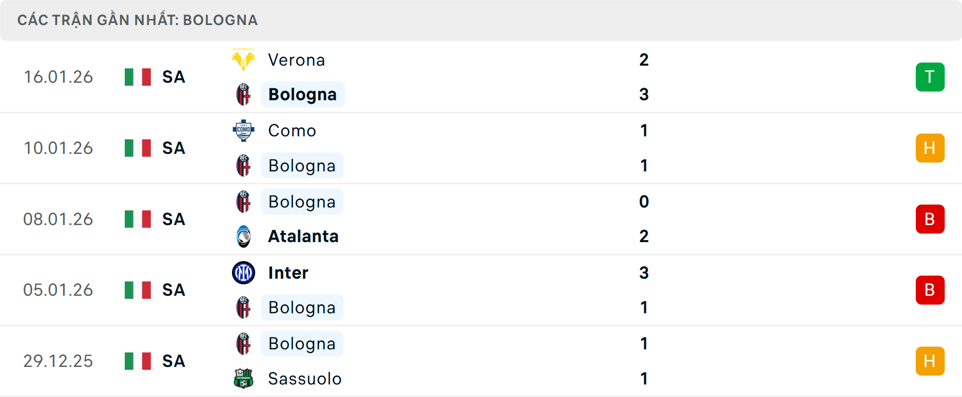 Phong độ Bologna 5 trận gần nhất&nbsp;