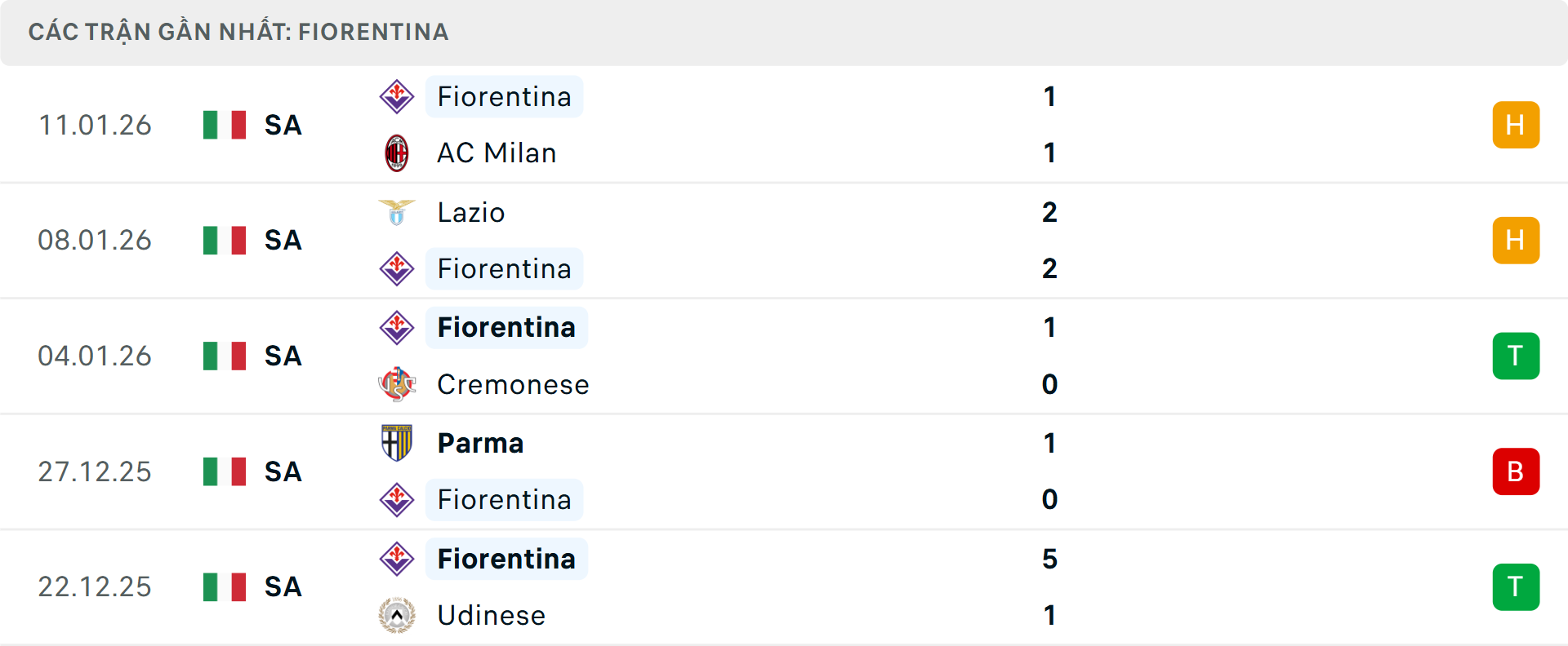 Phong độ Fiorentina 5 trận gần nhất