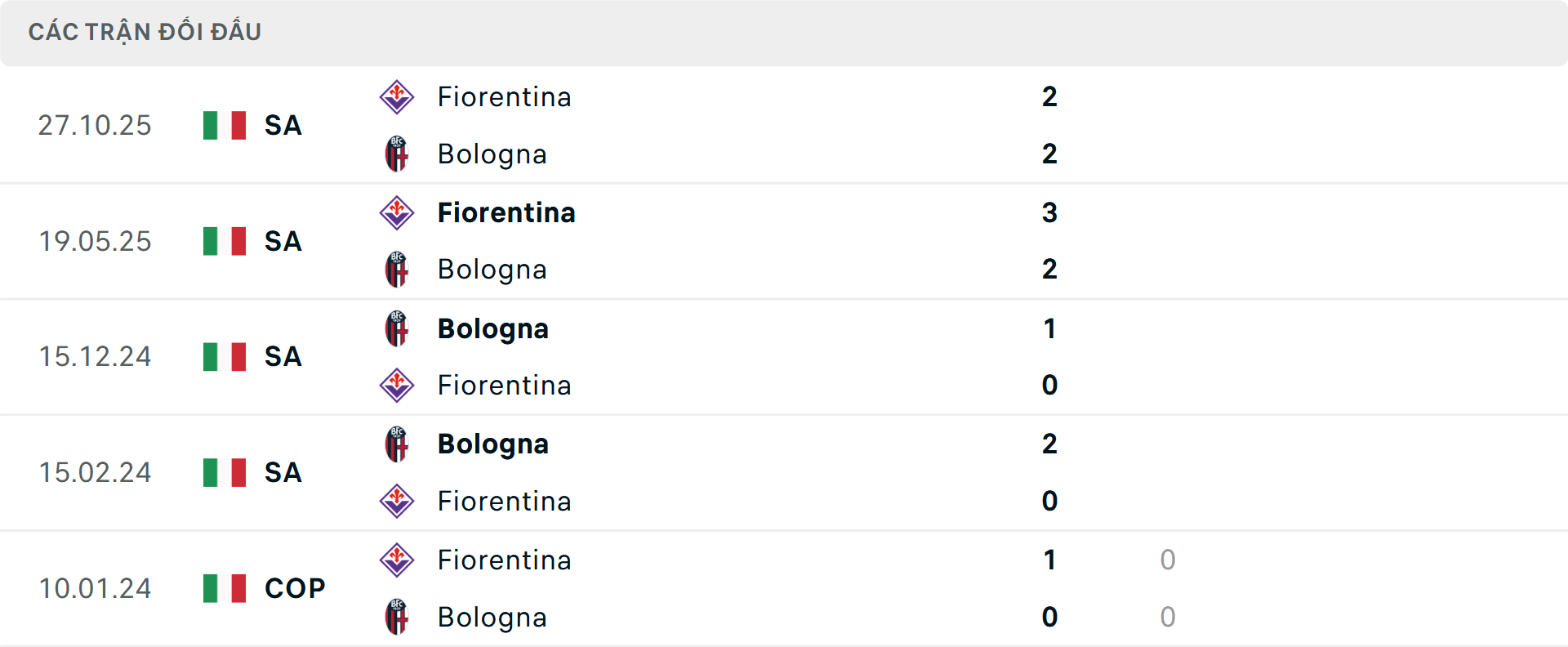 Lịch sử đối đầu Bologna vs Fiorentina