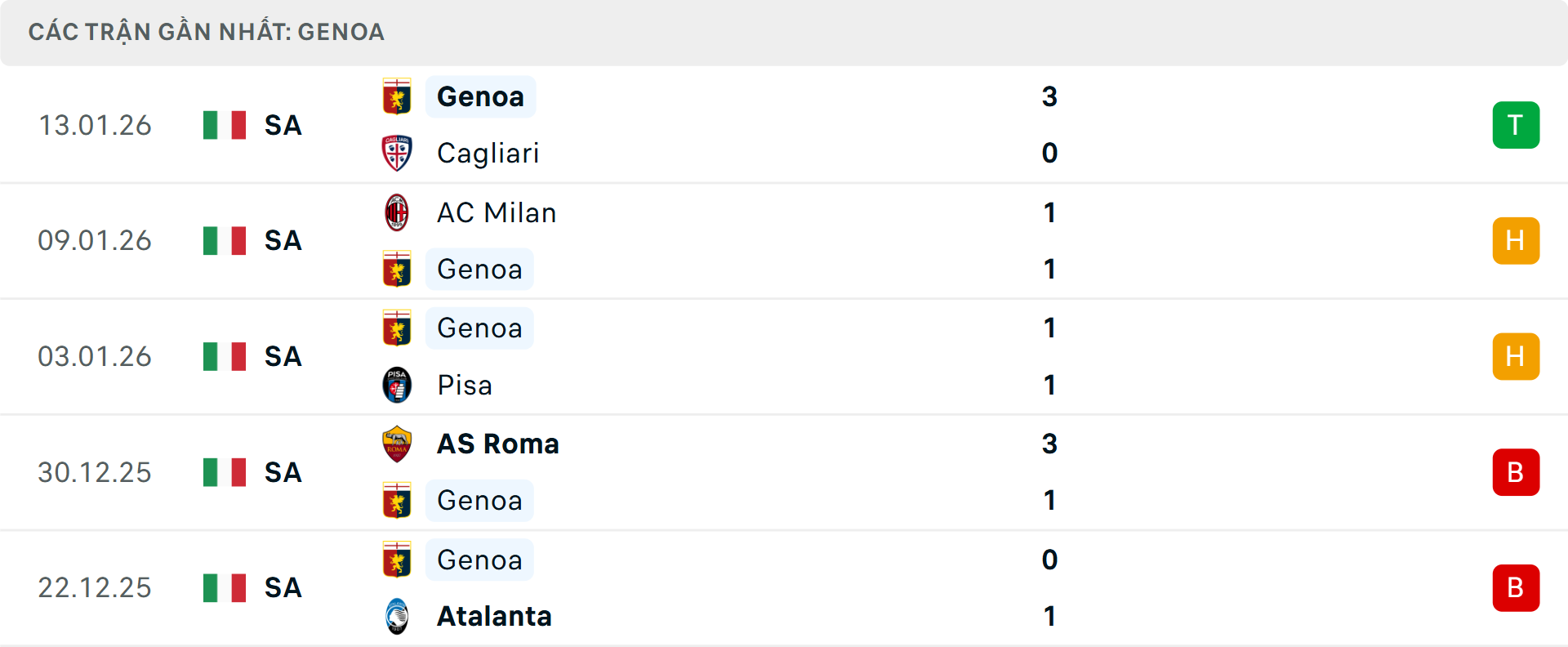 Phong độ Genoa 5 trận gần nhất&nbsp;