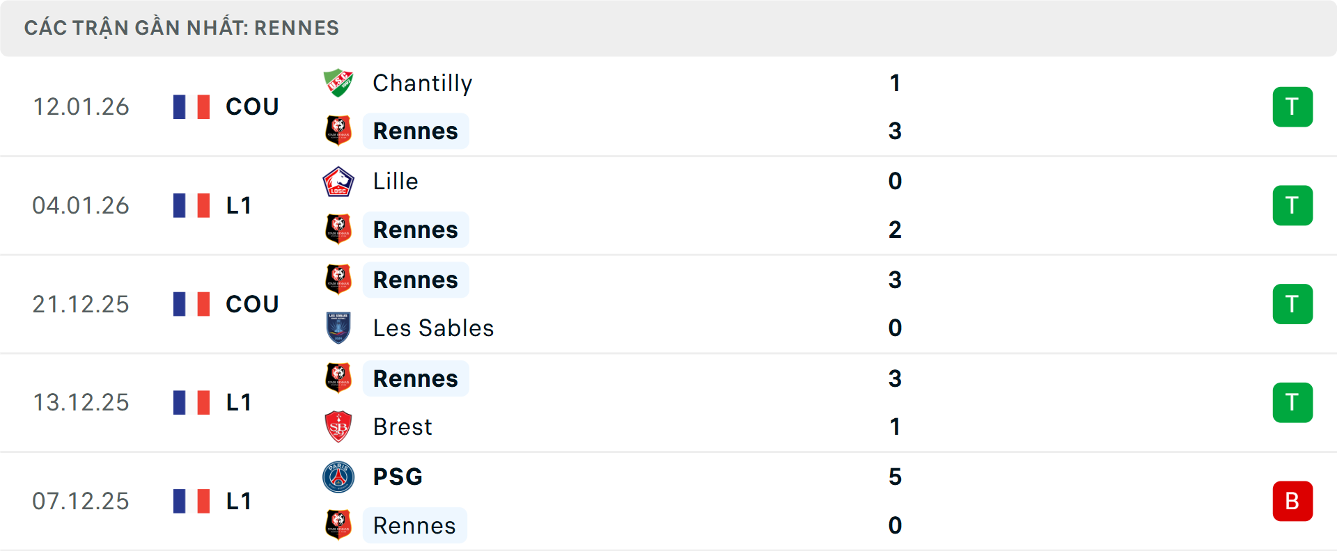 Phong độ Rennes 5 trận gần nhất&nbsp;