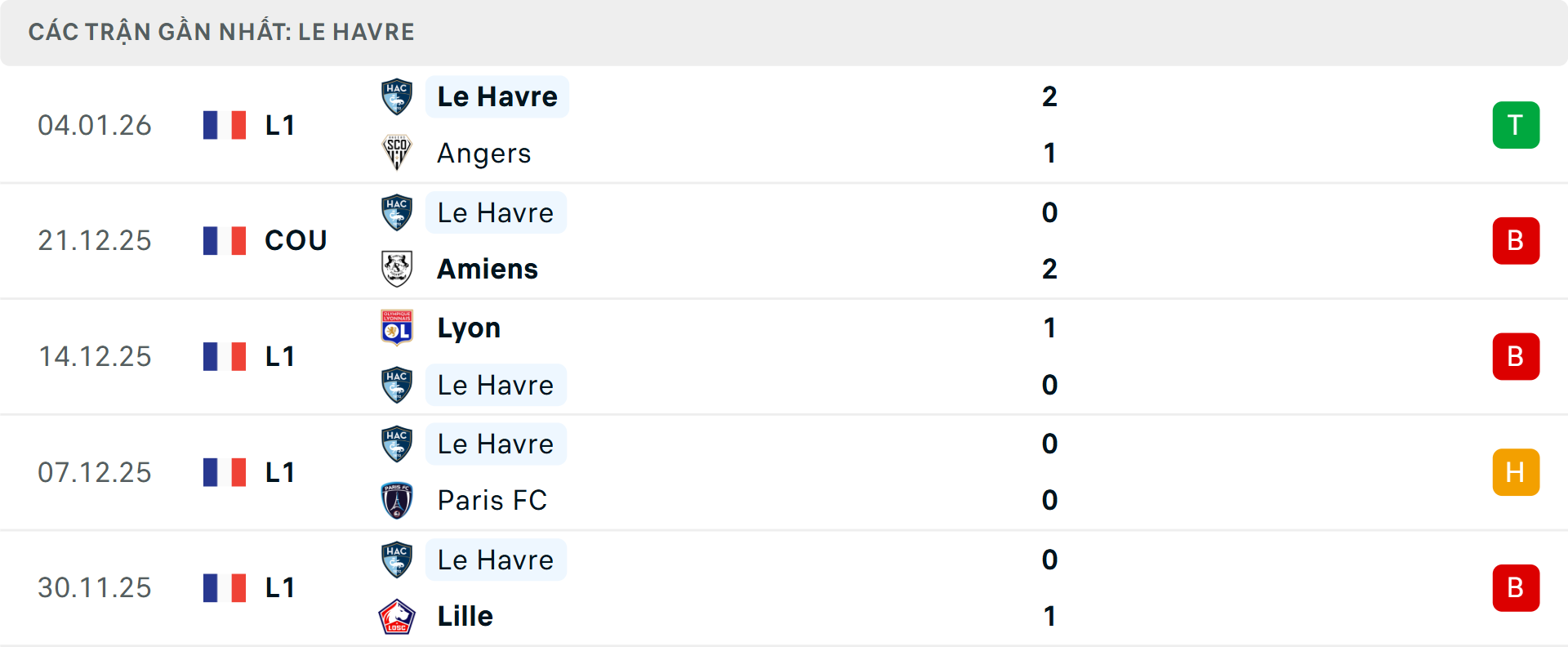 Phong độ Le Havre 5 trận gần nhất&nbsp;