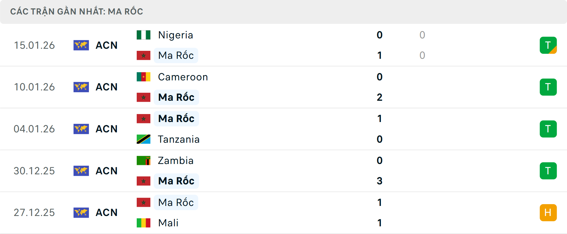 Phong độ Ma Rốc 5 trận gần nhất&nbsp;