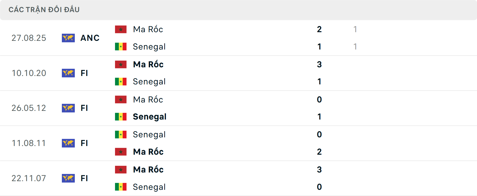 Lịch sử đối đầu Senegal vs Ma Rốc