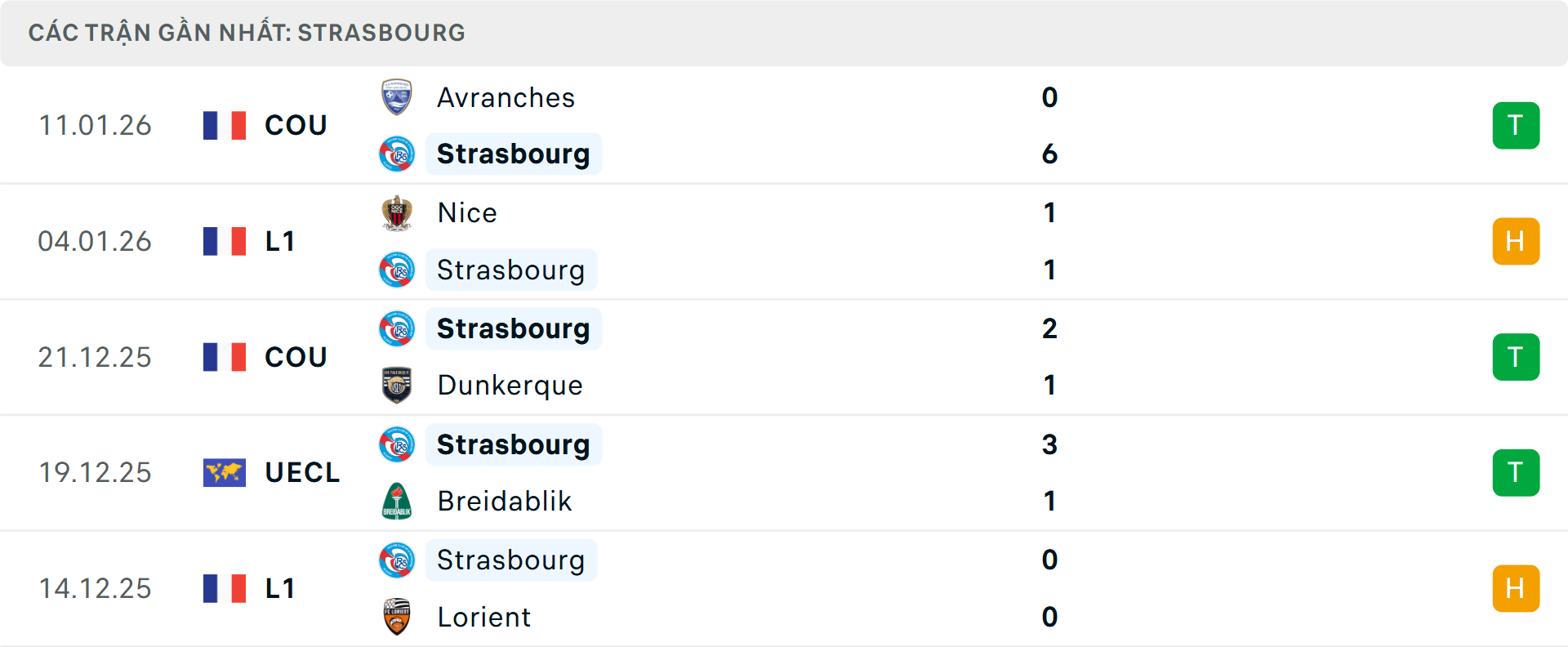 Phong độ Strasbourg 5 trận gần nhất&nbsp;