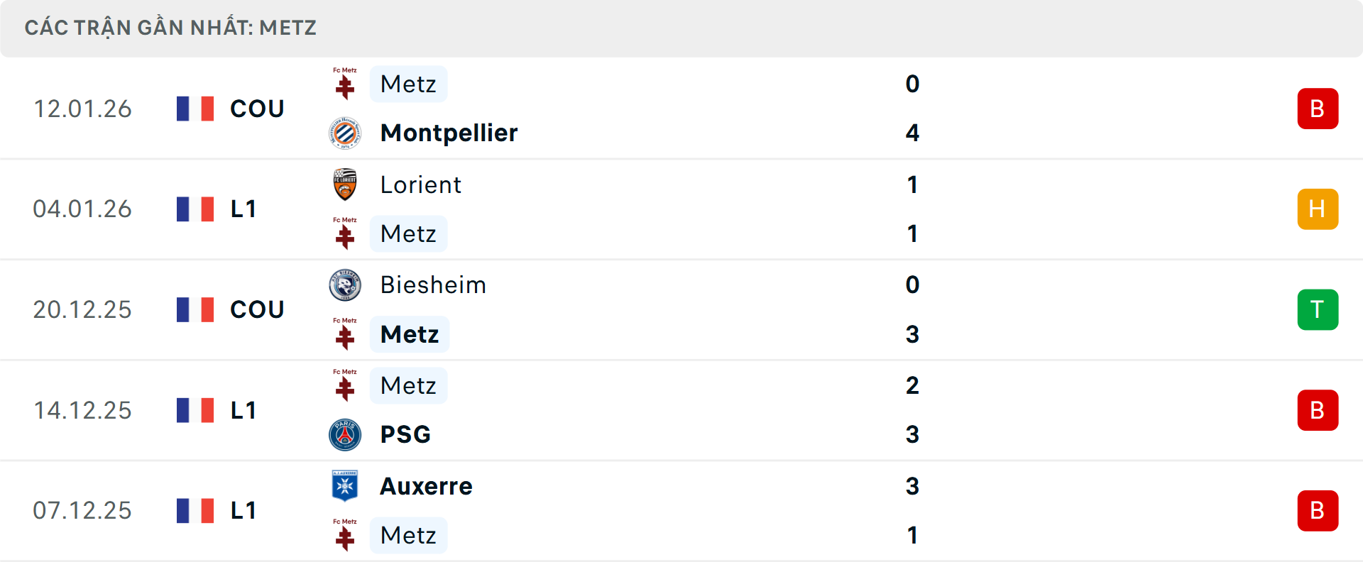 Phong độ Metz 5 trận gần nhất&nbsp;