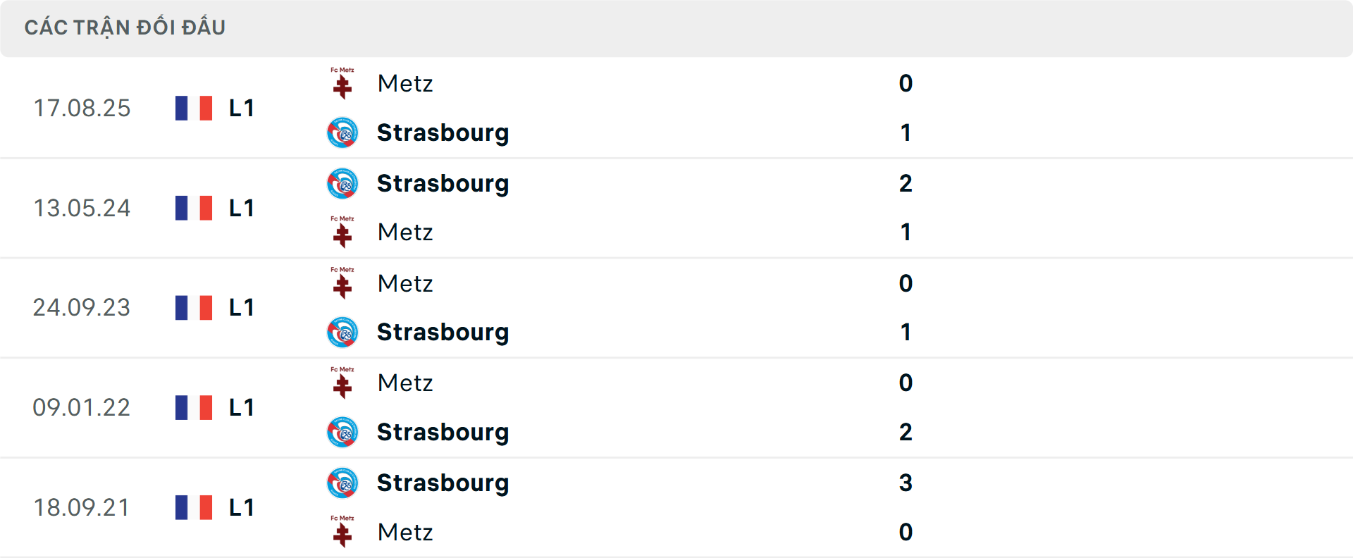 Lịch sử đối đầu Strasbourg vs Metz