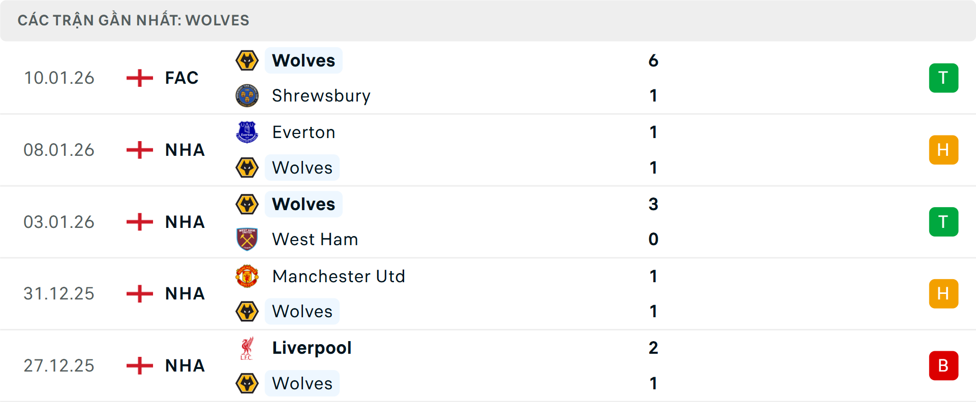 Phong độ Wolves 5 trận gần nhất&nbsp;