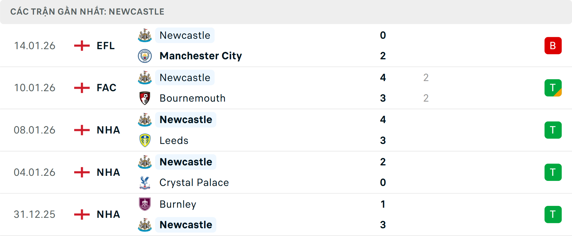 Phong độ Newcastle 5 trận gần nhất&nbsp;