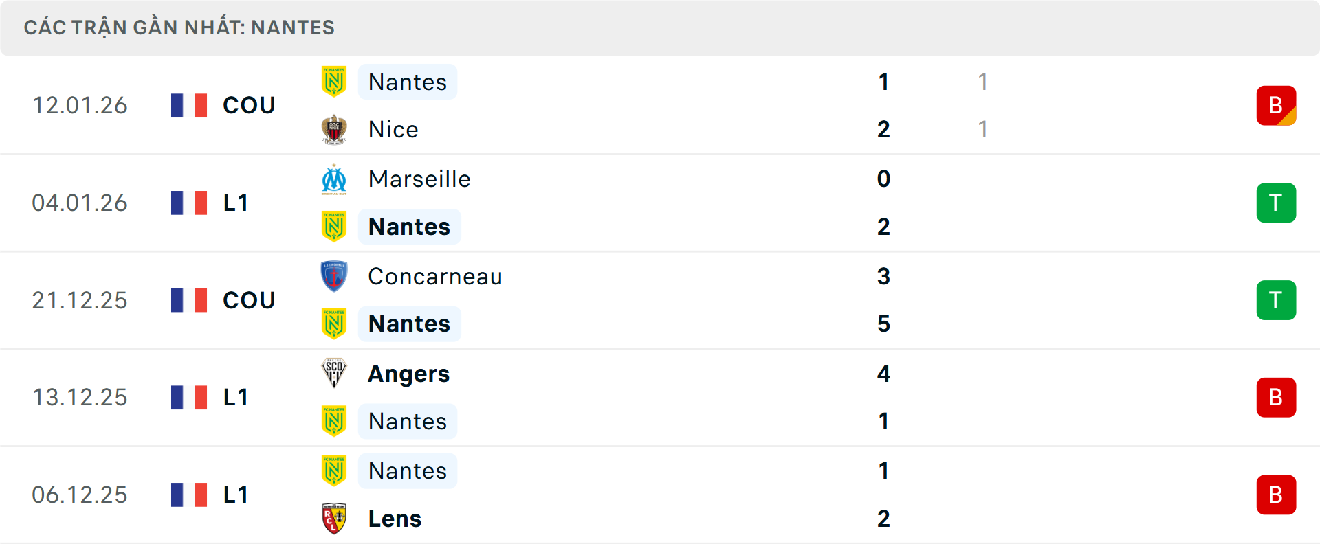 Phong độ Nantes 5 trận gần nhất