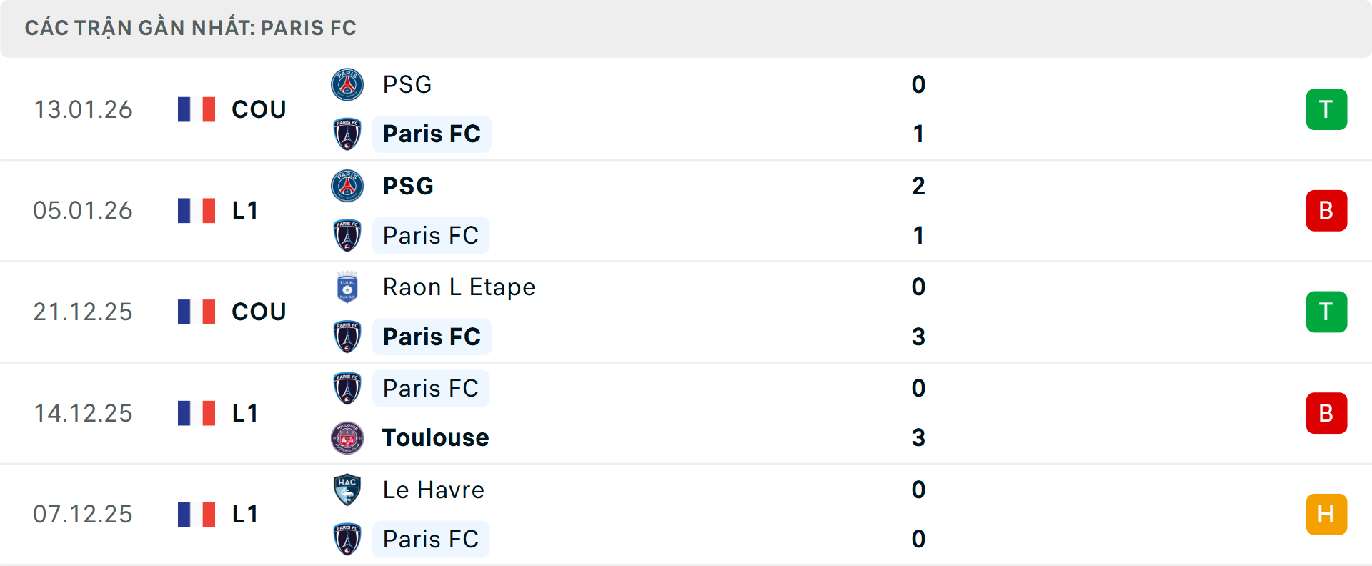 Phong độ Paris 5 trận gần nhất