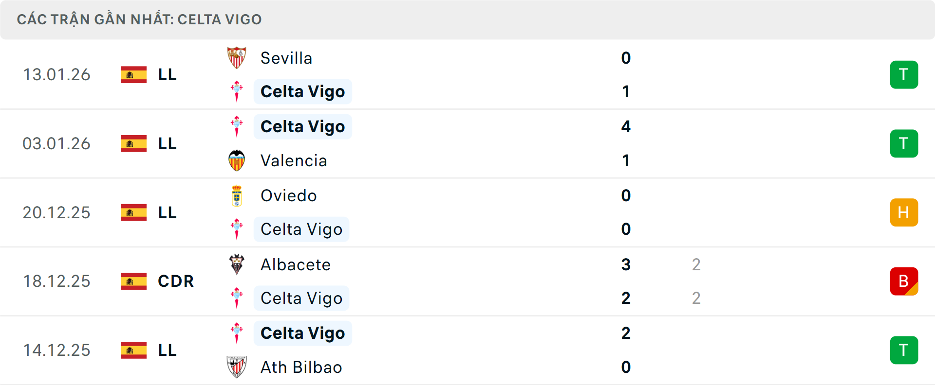 Phong độ Celta Vigo 5 trận gần nhất