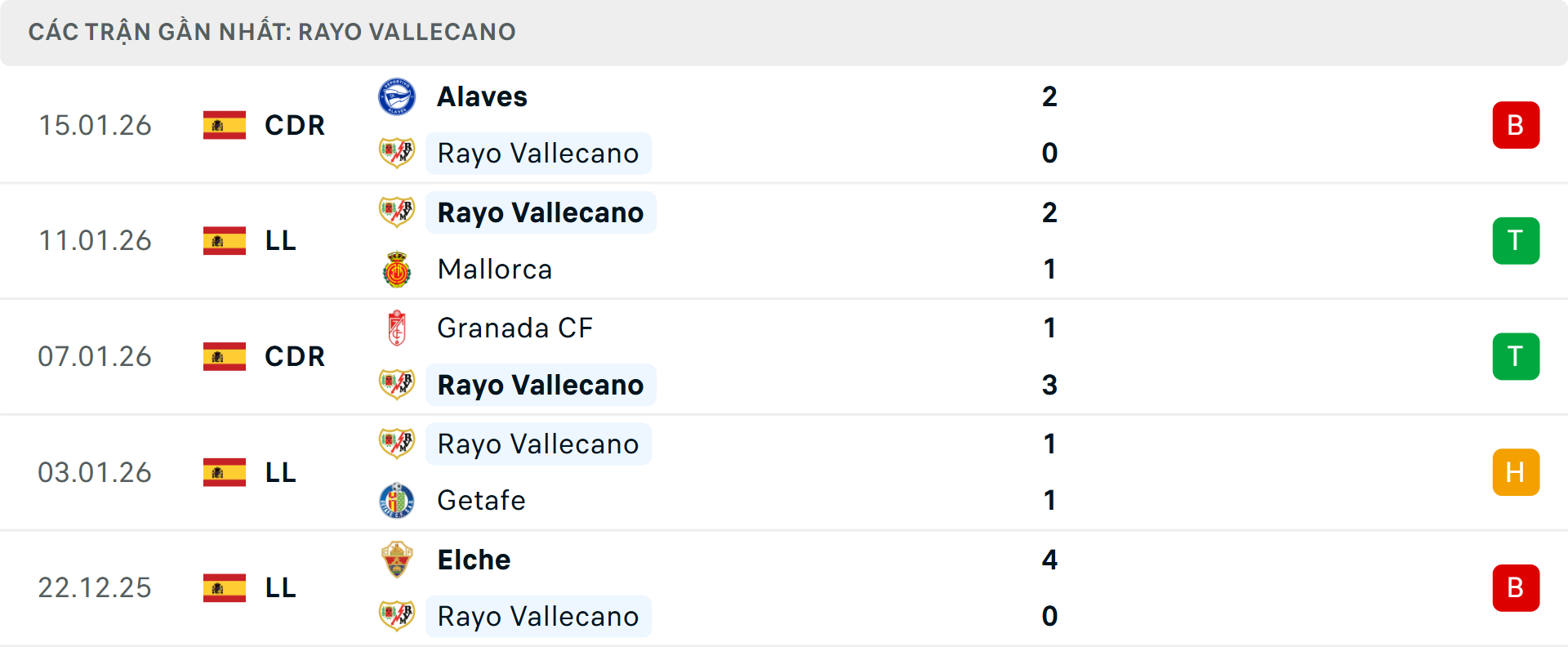 Phong độ Vallecano 5 trận gần nhất