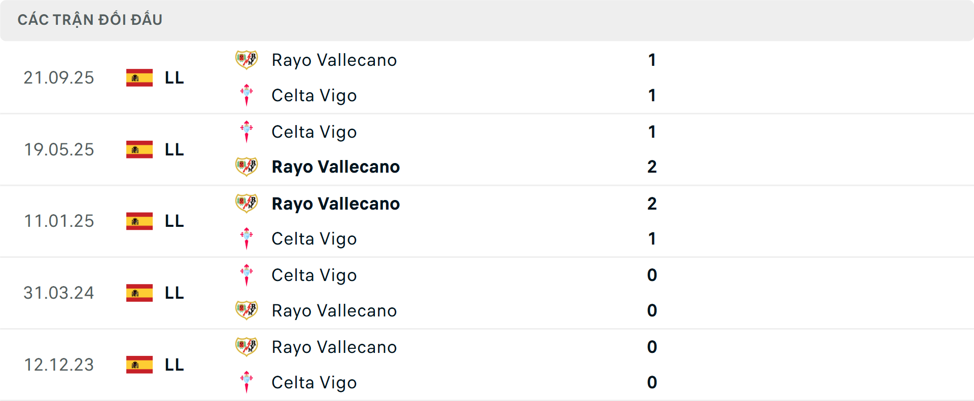 Lịch sử đối đầu Celta Vigo vs Vallecano