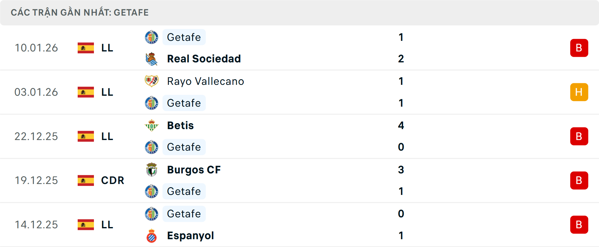 Phong độ Getafe 5 trận gần nhất&nbsp;