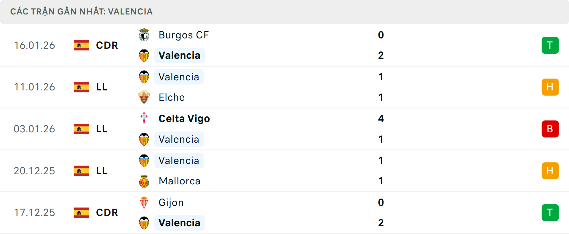 Phong độ Valencia 5 trận gần nhất&nbsp;