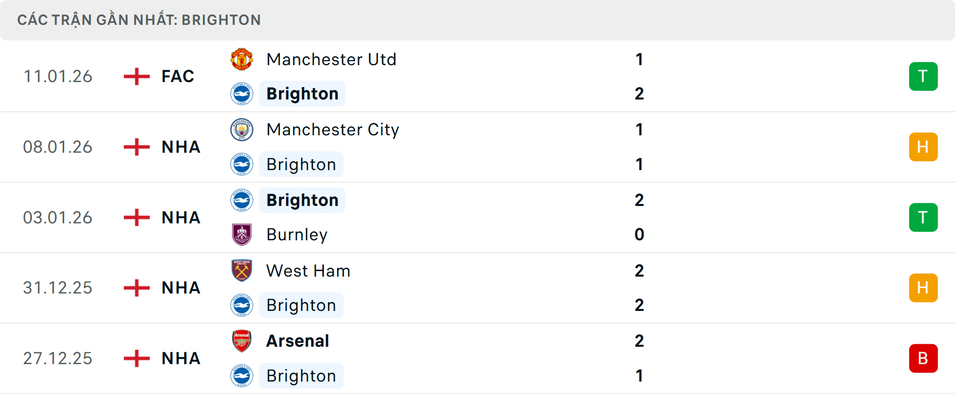 Phong độ Brighton 5 trận gần nhất&nbsp;