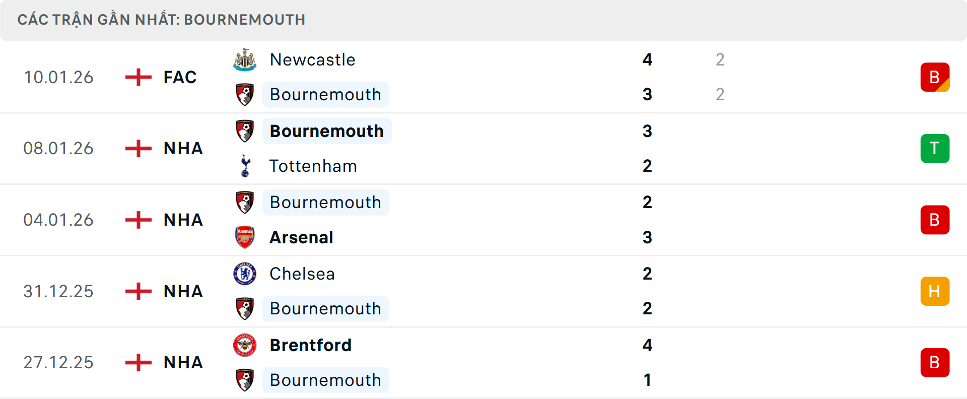 Phong độ Bournemouth 5 trận gần nhất&nbsp;