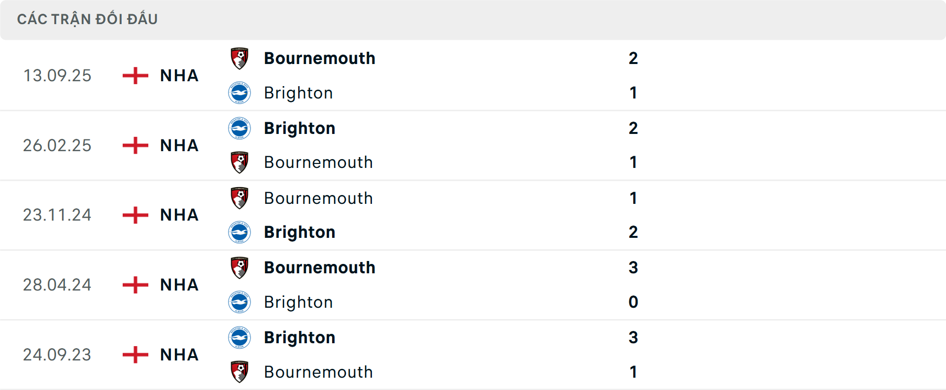 Lịch sử đối đầu Brighton vs Bournemouth