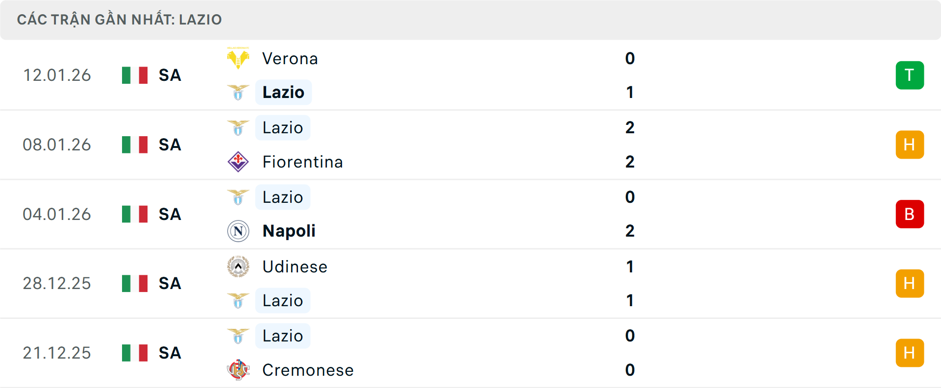 Phong độ Lazio 5 trận gần nhất