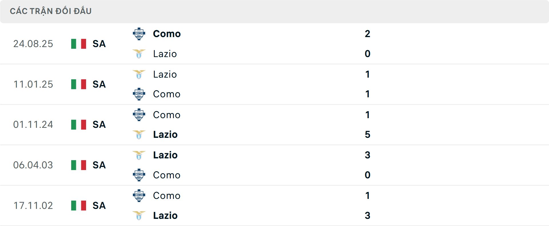 Lịch sử đối đầu Lazio vs Como