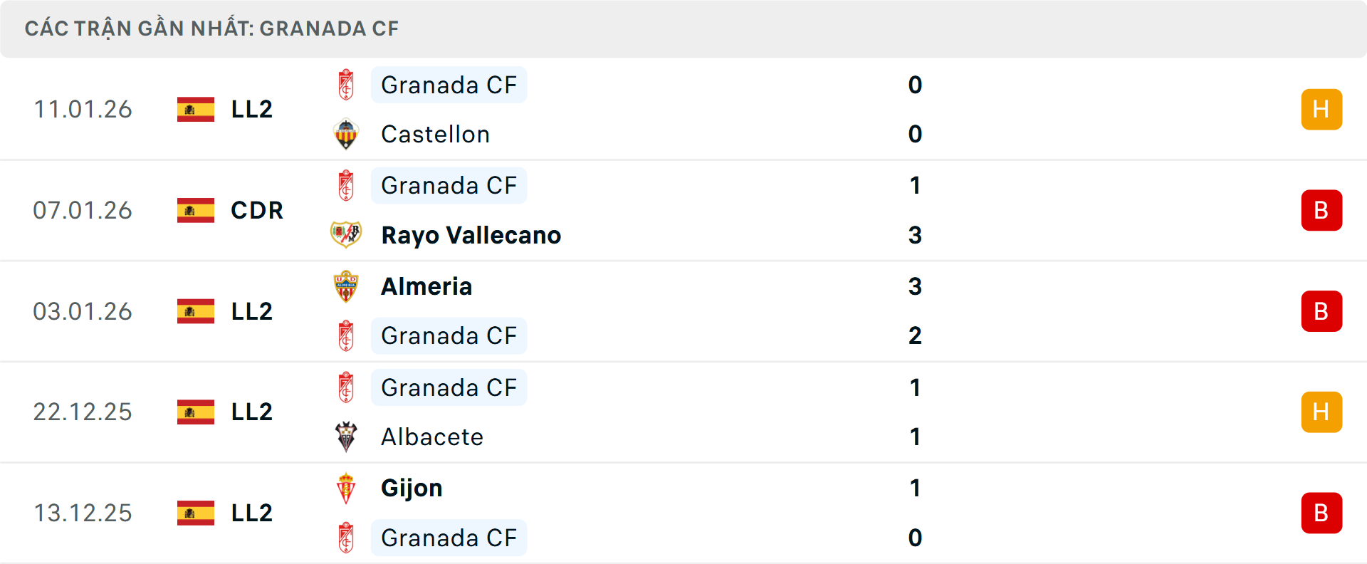 Phong độ Granada 5 trận gần nhất&nbsp;