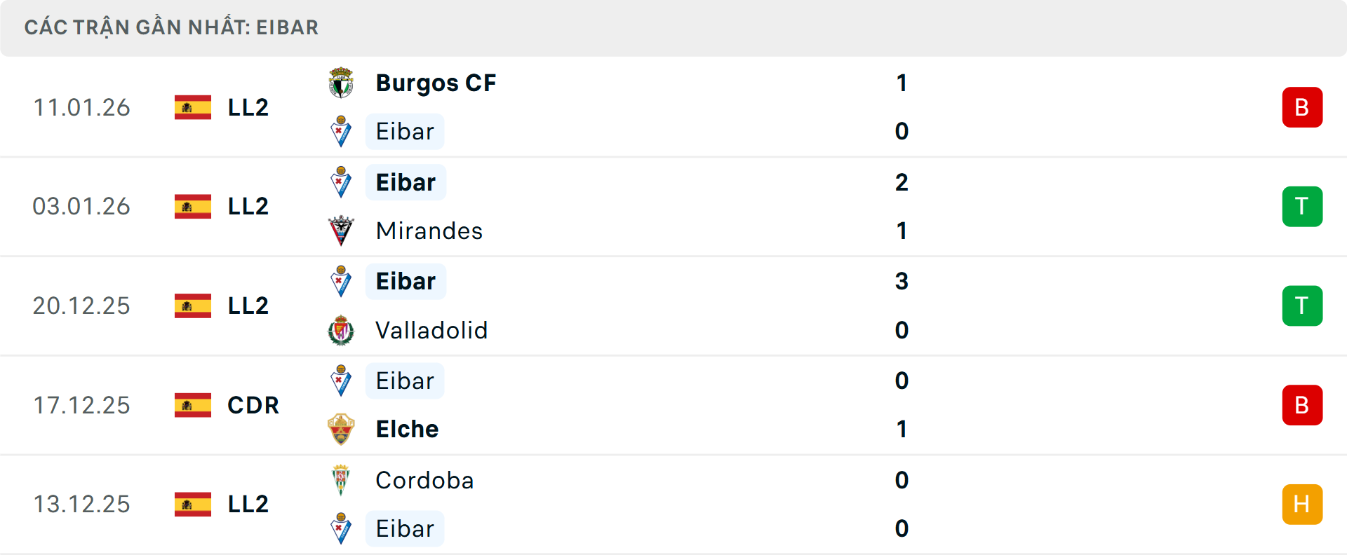 Phong độ Eibar 5 trận gần nhất&nbsp;