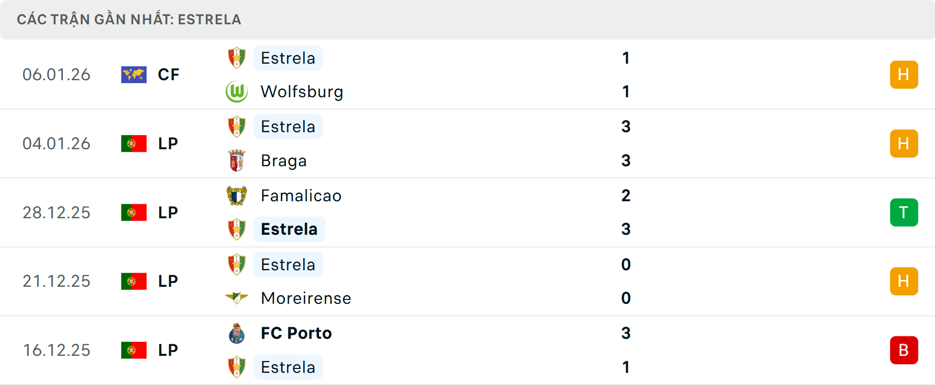 Phong độ Estrela 5 trận gần nhất