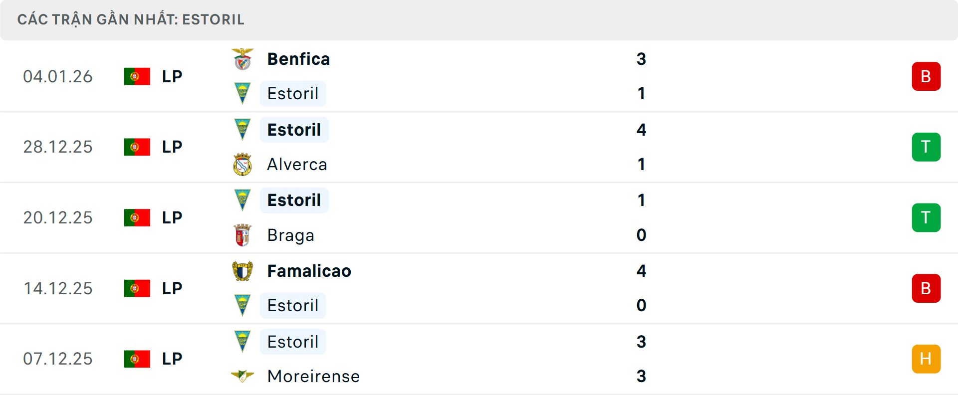 Phong độ Estoril 5 trận gần nhất&nbsp;