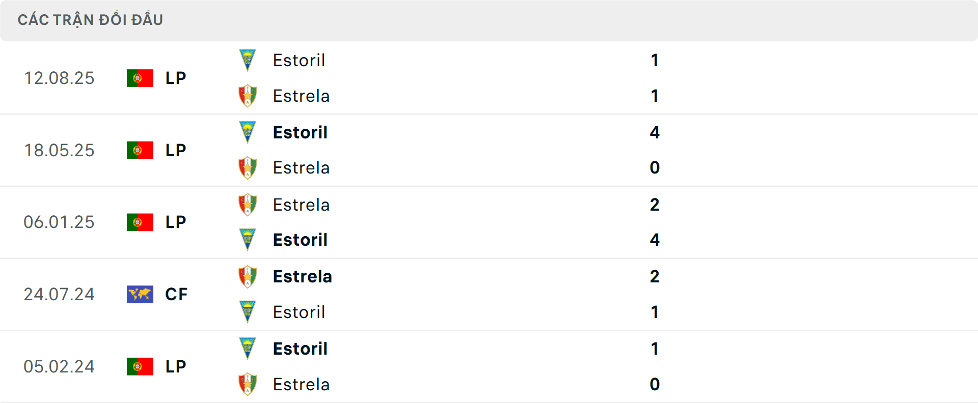 Lịch sử đối đầu Estrela vs Estoril