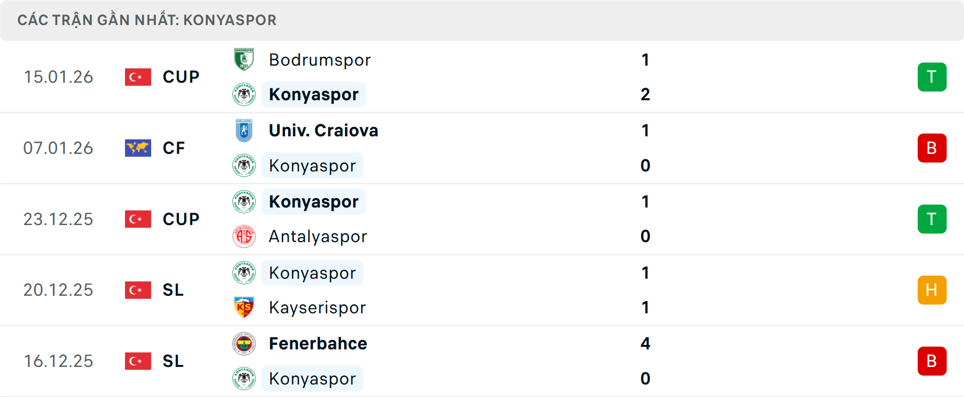 Phong độ Konyaspor 5 trận gần nhất