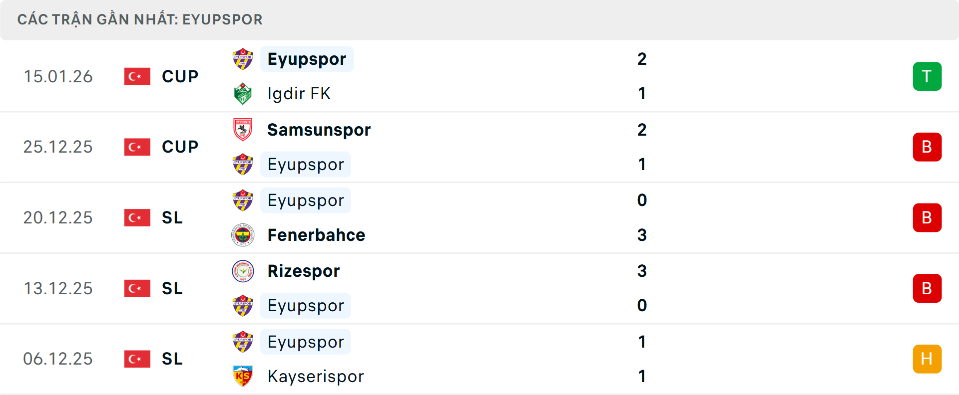 Phong độ Eyupspor 5 trận gần nhất