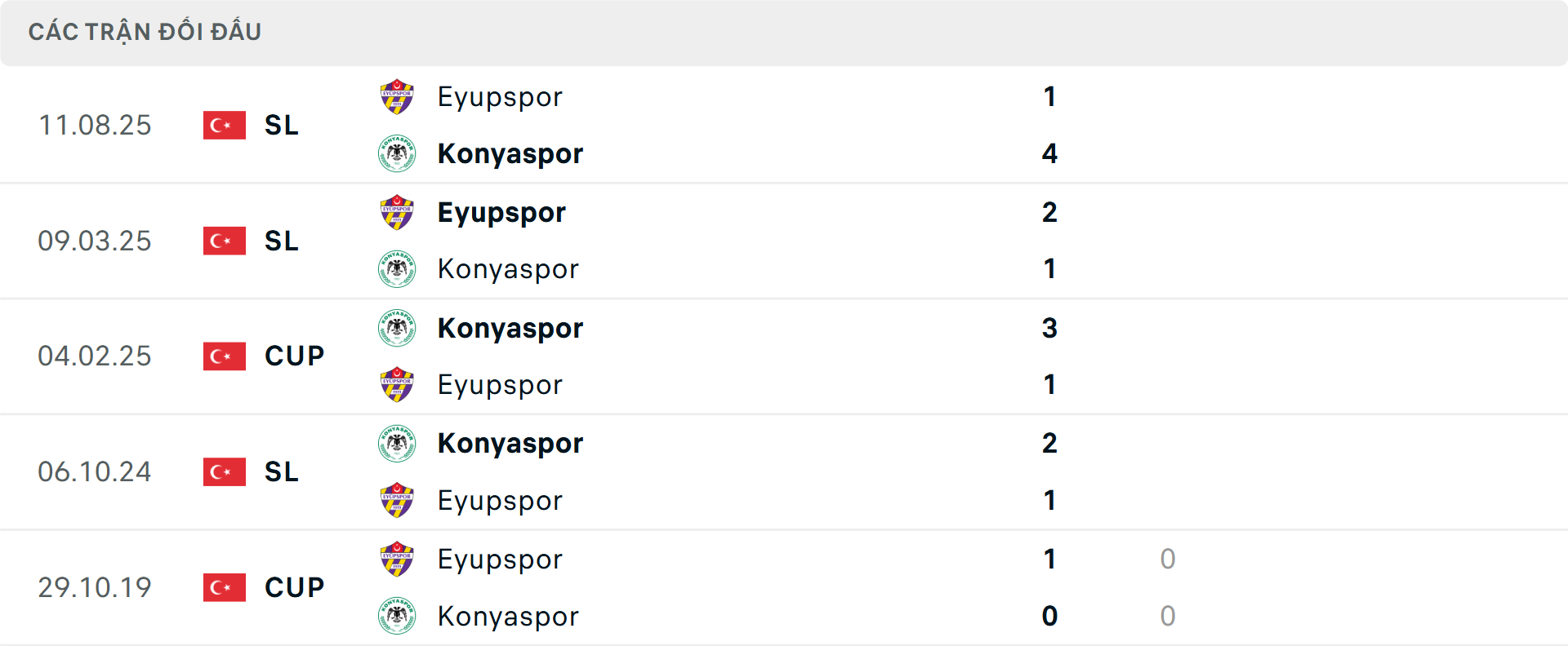 Lịch sử đối đầu Konyaspor vs Eyupspor