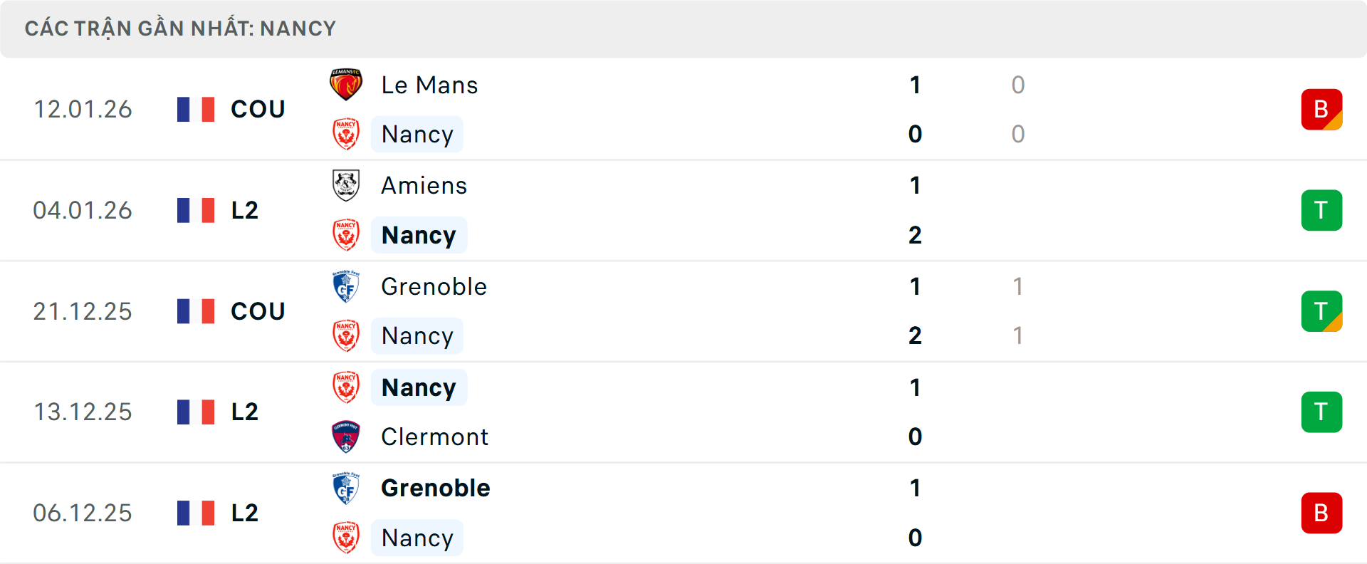 Phong độ Nancy 5 trận gần nhất&nbsp;