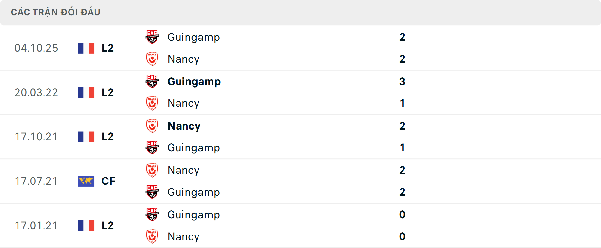Lịch sử đối đầu Nancy vs Guingamp