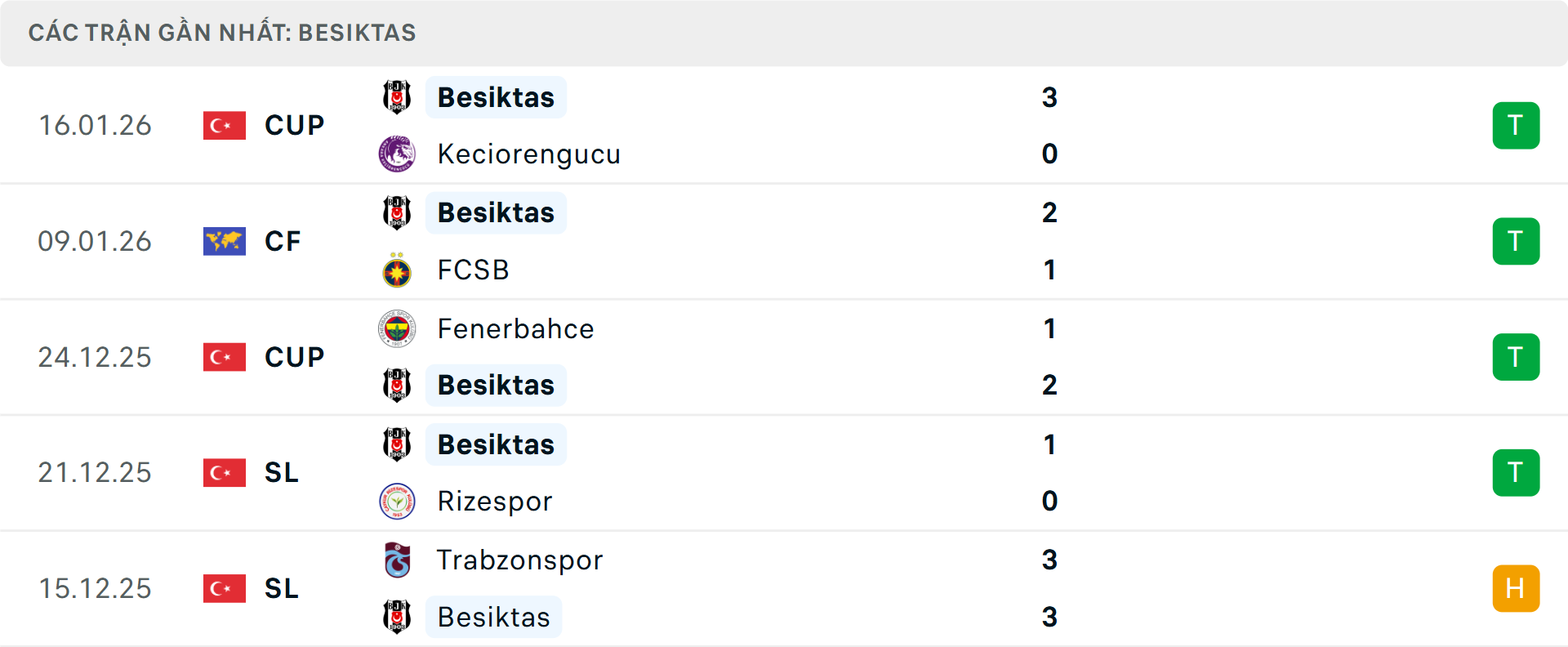 Phong độ Besiktas 5 trận gần nhất