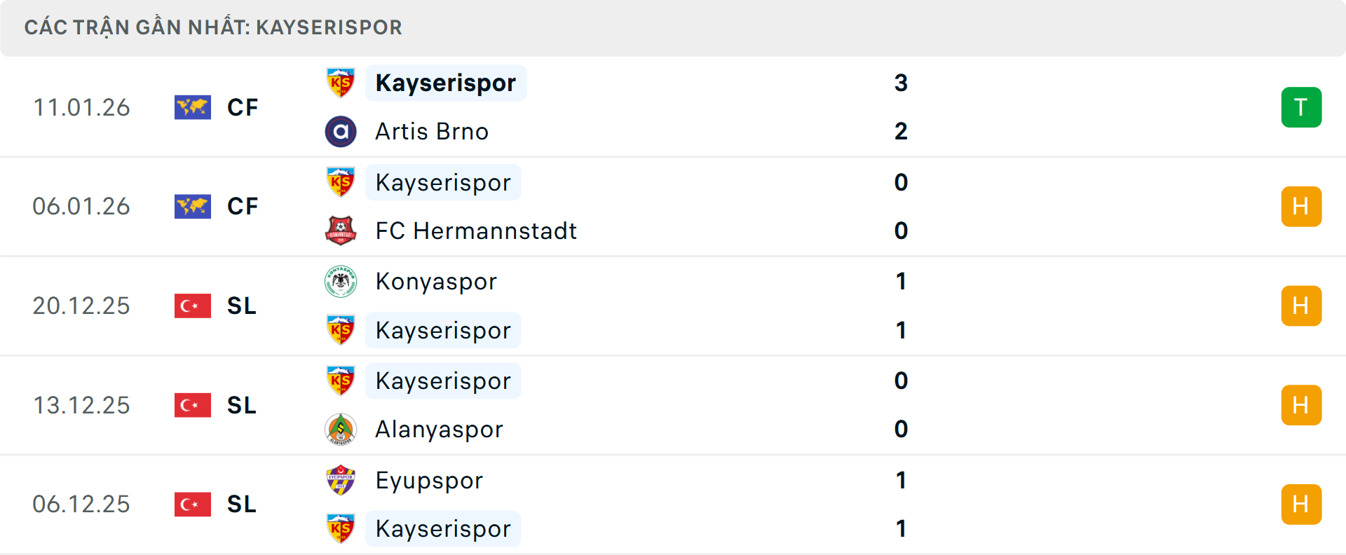 Phong độ Kayserispor 5 trận gần nhất&nbsp;