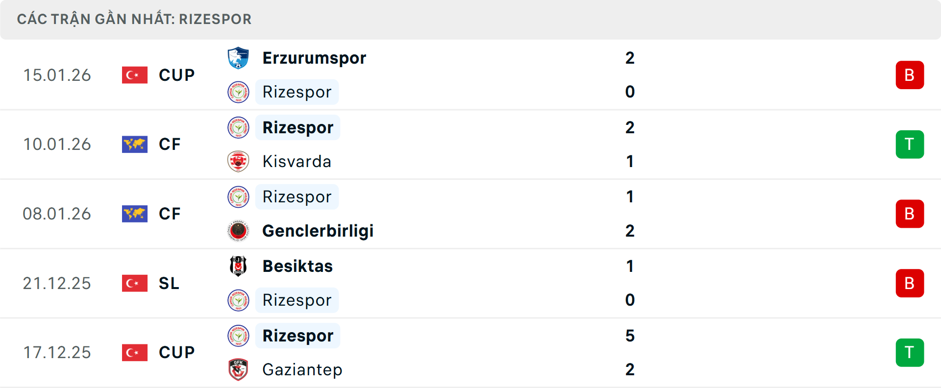 Phong độ Rizespor 5 trận gần nhất&nbsp;