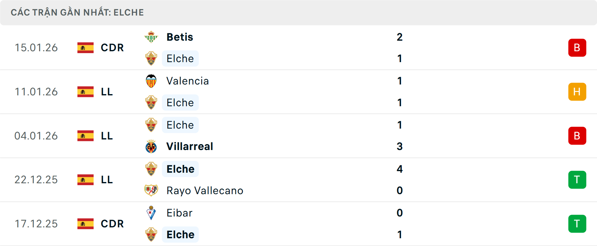 Phong độ Elche 5 trận gần nhất&nbsp;
