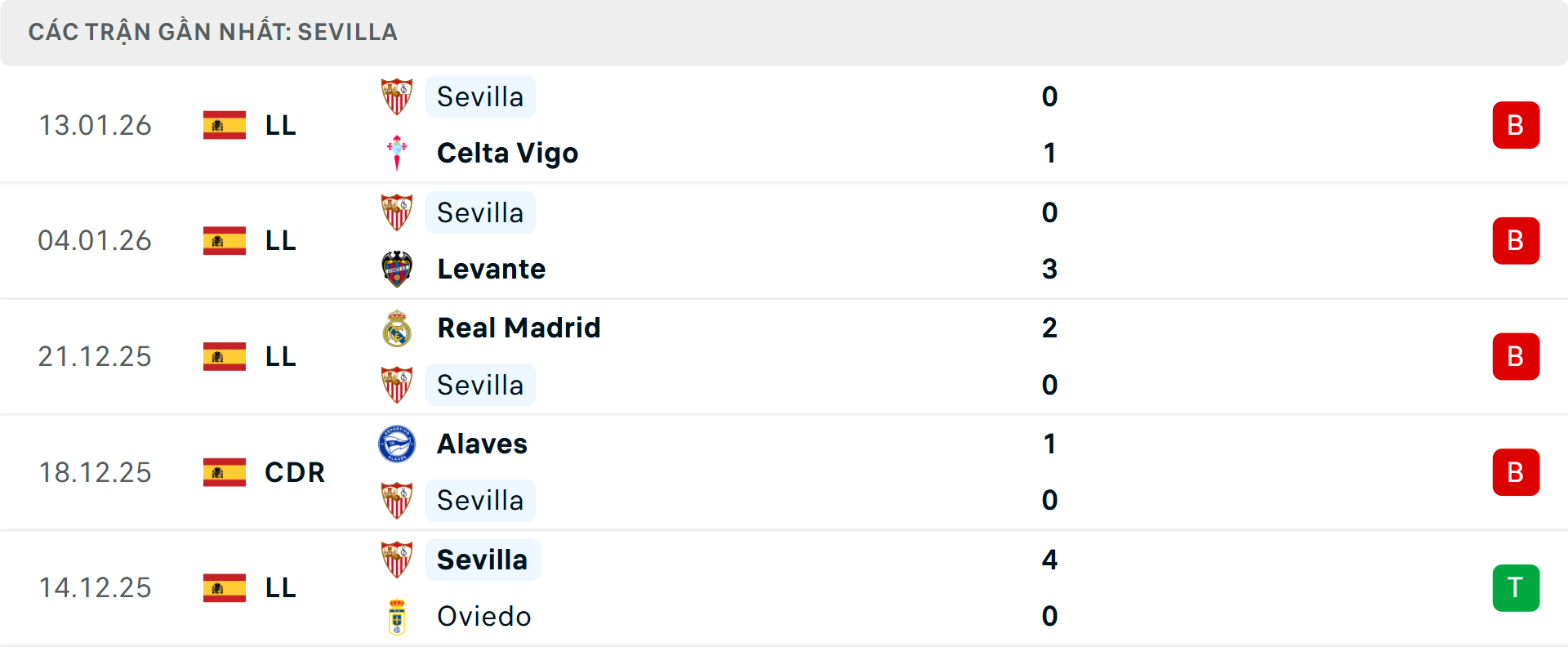 Phong độ Sevilla 5 trận gần nhất