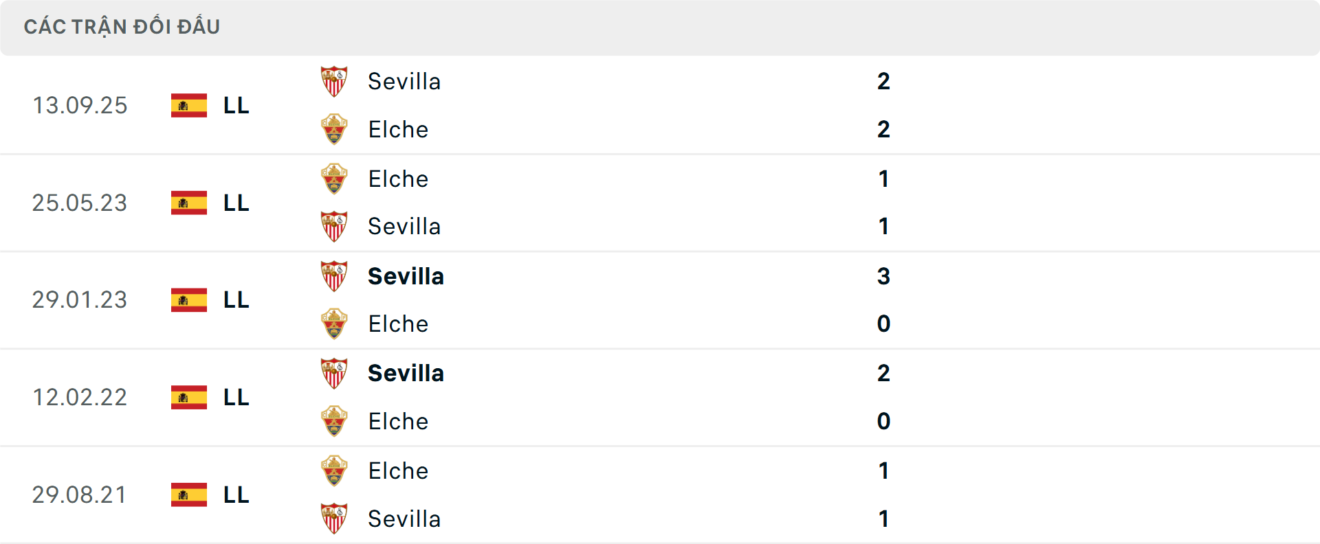Lịch sử đối đầu Elche vs Sevilla
